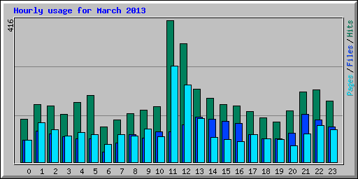 Hourly usage for March 2013