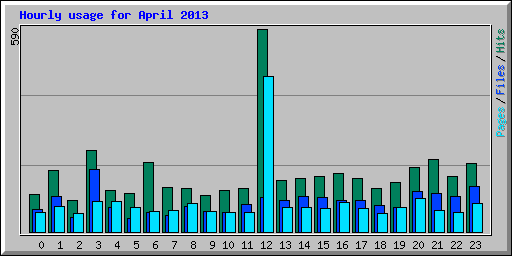 Hourly usage for April 2013