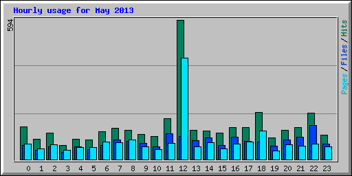 Hourly usage for May 2013