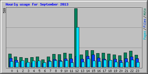 Hourly usage for September 2013