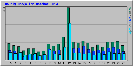 Hourly usage for October 2013
