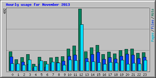 Hourly usage for November 2013