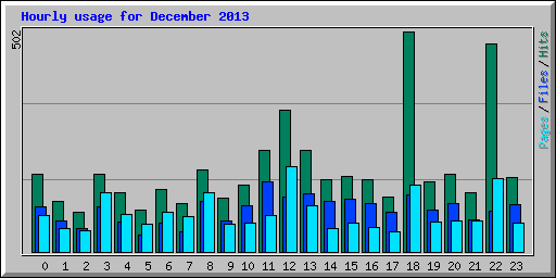Hourly usage for December 2013