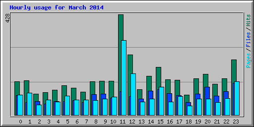 Hourly usage for March 2014