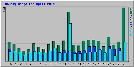 Hourly usage for April 2014