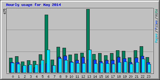 Hourly usage for May 2014