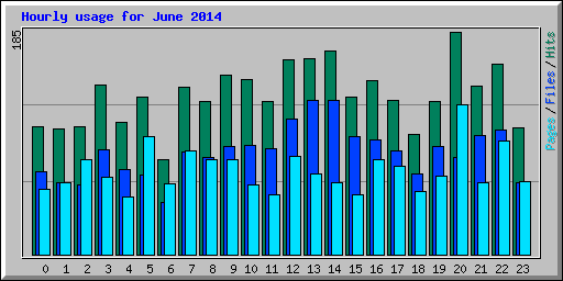 Hourly usage for June 2014