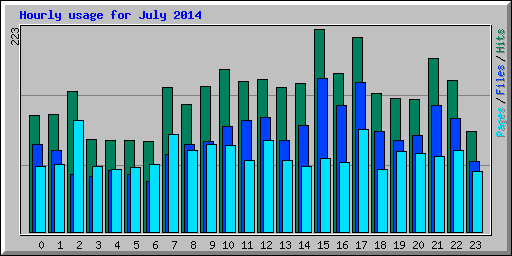 Hourly usage for July 2014