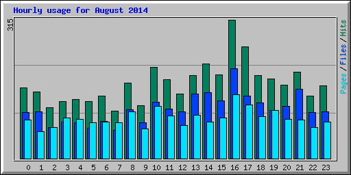 Hourly usage for August 2014