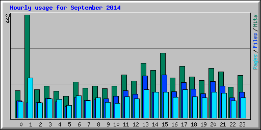 Hourly usage for September 2014