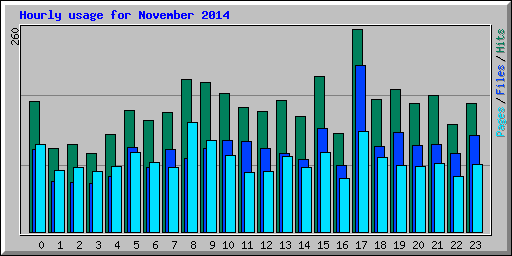 Hourly usage for November 2014