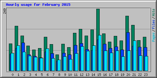 Hourly usage for February 2015