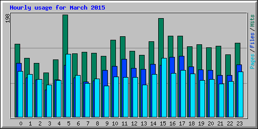 Hourly usage for March 2015