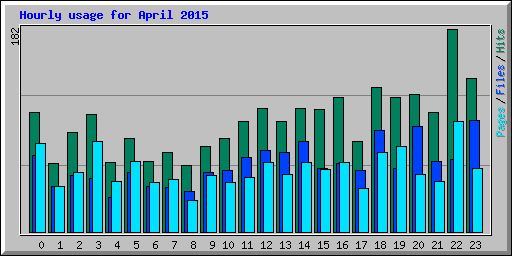 Hourly usage for April 2015