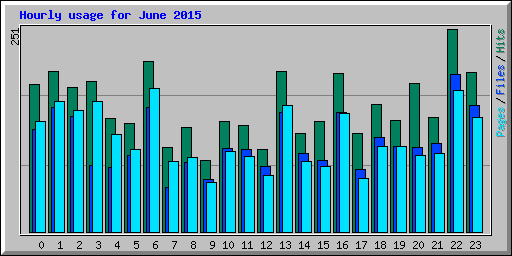 Hourly usage for June 2015