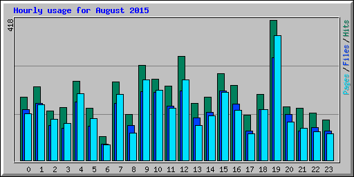 Hourly usage for August 2015