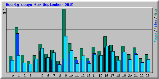Hourly usage for September 2015