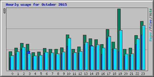 Hourly usage for October 2015