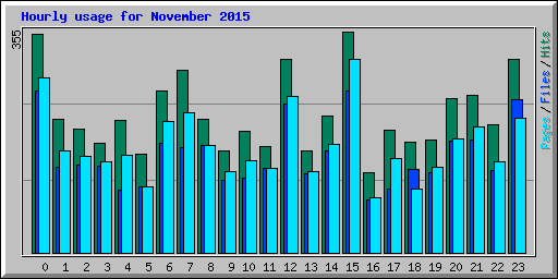 Hourly usage for November 2015