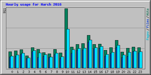 Hourly usage for March 2016