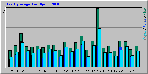 Hourly usage for April 2016