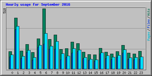 Hourly usage for September 2016