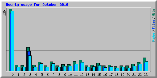 Hourly usage for October 2016