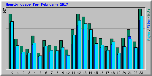 Hourly usage for February 2017
