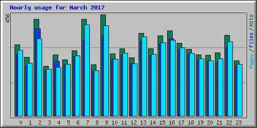 Hourly usage for March 2017