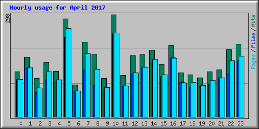 Hourly usage for April 2017