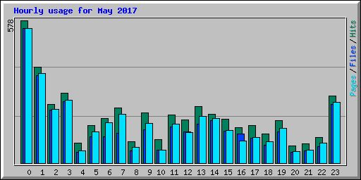 Hourly usage for May 2017