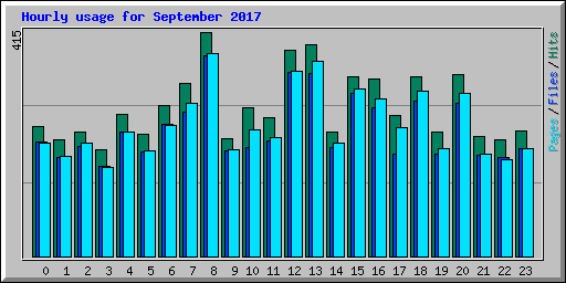 Hourly usage for September 2017