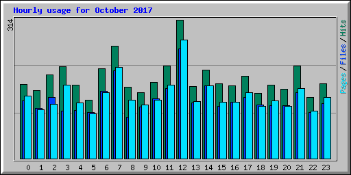 Hourly usage for October 2017