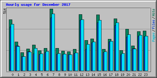 Hourly usage for December 2017
