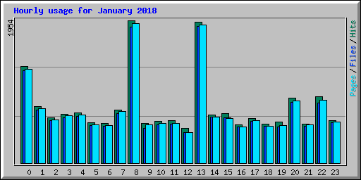 Hourly usage for January 2018