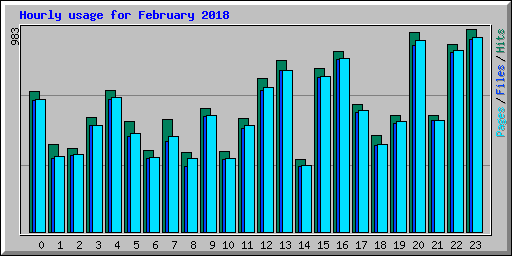 Hourly usage for February 2018