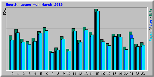 Hourly usage for March 2018