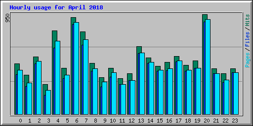 Hourly usage for April 2018