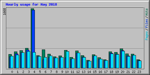 Hourly usage for May 2018