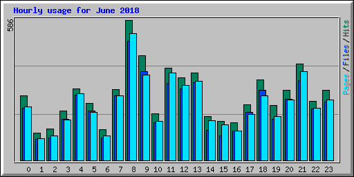 Hourly usage for June 2018