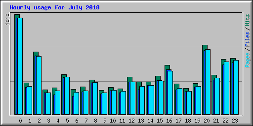 Hourly usage for July 2018