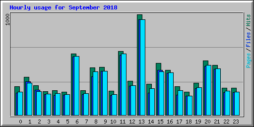 Hourly usage for September 2018
