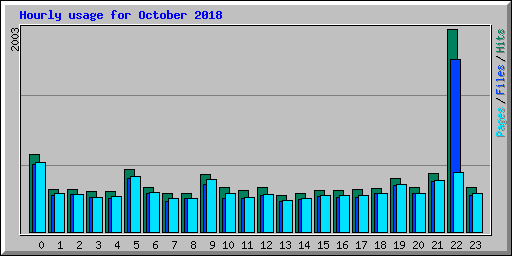 Hourly usage for October 2018