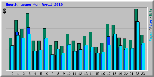 Hourly usage for April 2019