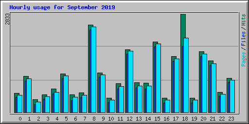 Hourly usage for September 2019