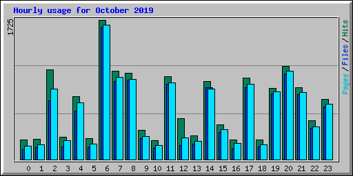 Hourly usage for October 2019