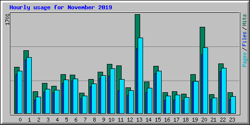 Hourly usage for November 2019
