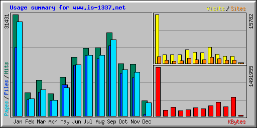 Usage summary for www.is-1337.net